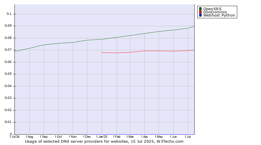 Historical trends in the usage of OpenSRS vs. DonDominio vs. Webhost Python