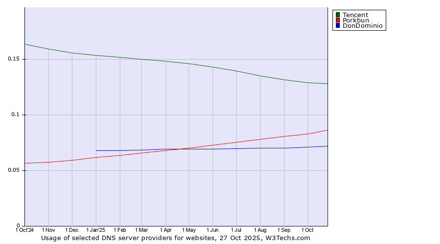Historical trends in the usage of Tencent vs. Porkbun vs. DonDominio