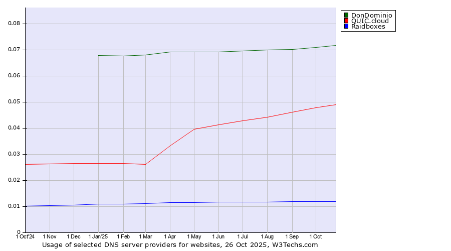 Historical trends in the usage of DonDominio vs. QUIC.cloud vs. Raidboxes