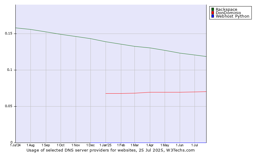 Historical trends in the usage of Rackspace vs. DonDominio vs. Webhost Python