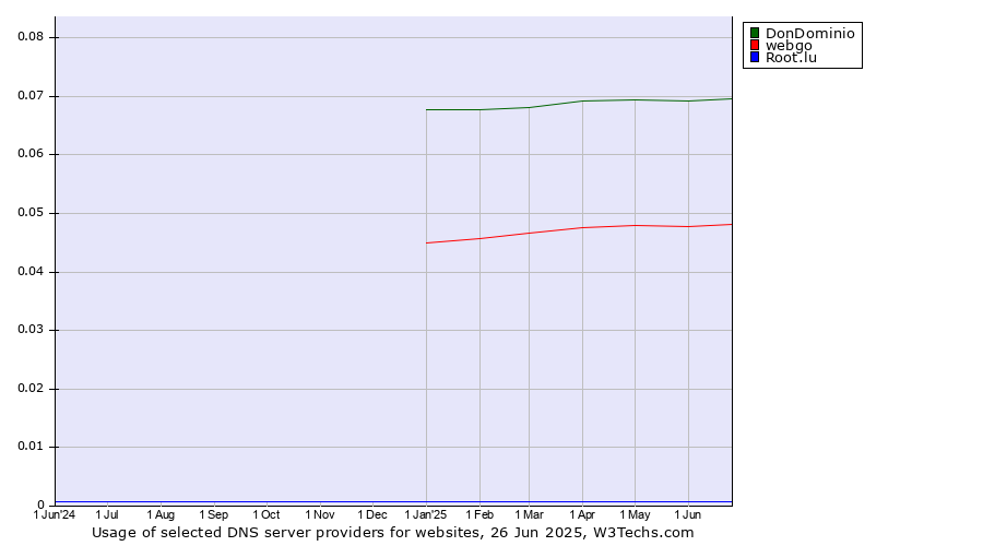 Historical trends in the usage of DonDominio vs. webgo vs. Root.lu