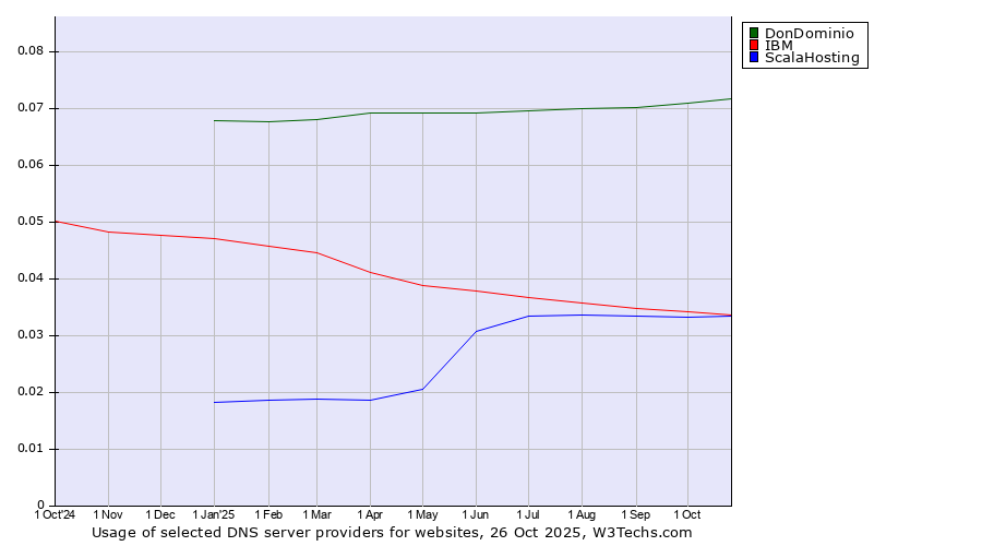 Historical trends in the usage of DonDominio vs. IBM vs. ScalaHosting