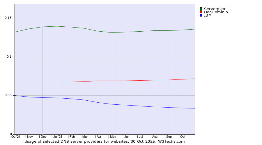 Historical trends in the usage of Serverplan vs. DonDominio vs. IBM