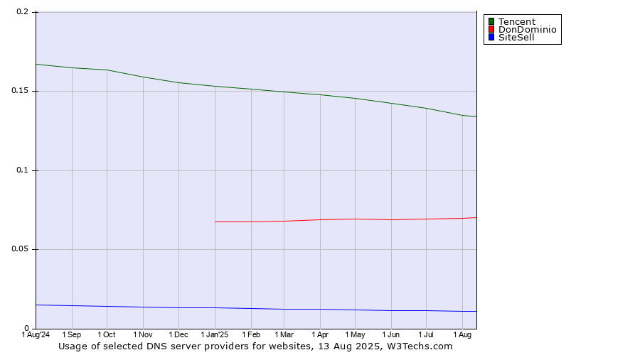Historical trends in the usage of Tencent vs. DonDominio vs. SiteSell