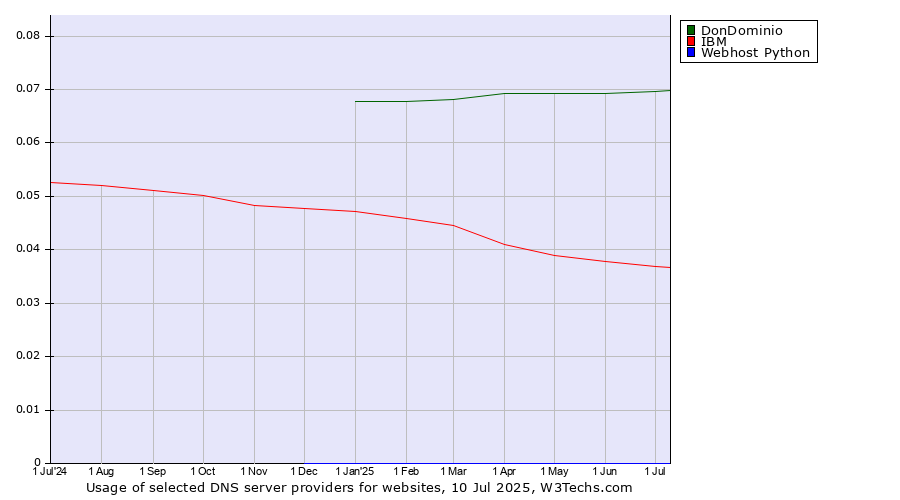 Historical trends in the usage of DonDominio vs. IBM vs. Webhost Python