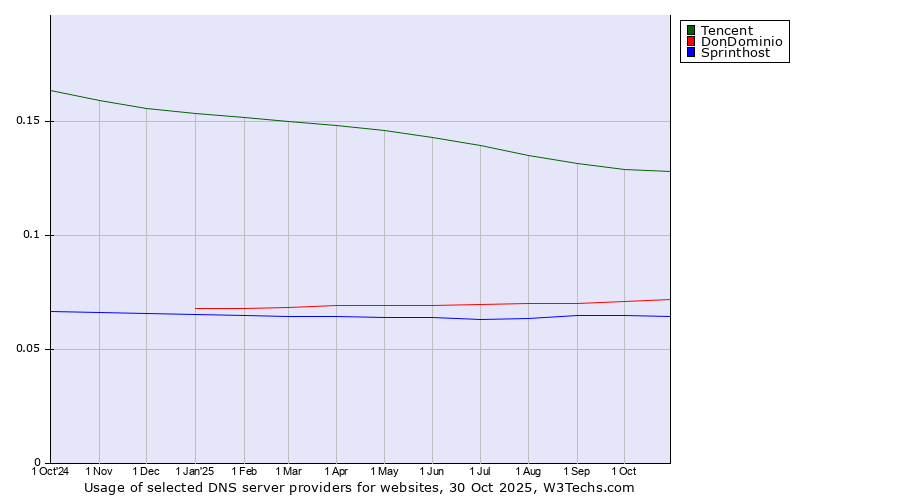 Historical trends in the usage of Tencent vs. DonDominio vs. Sprinthost