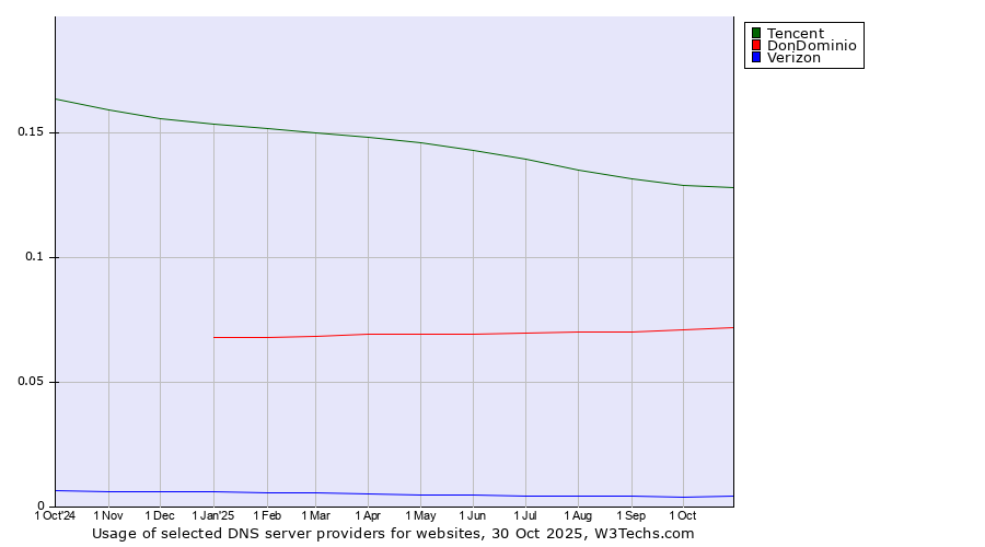Historical trends in the usage of Tencent vs. DonDominio vs. Verizon