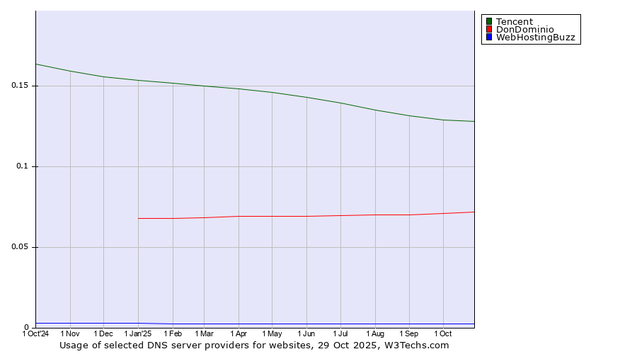 Historical trends in the usage of Tencent vs. DonDominio vs. WebHostingBuzz