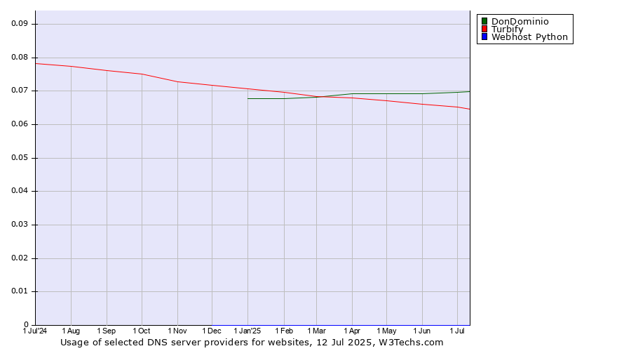 Historical trends in the usage of DonDominio vs. Turbify vs. Webhost Python