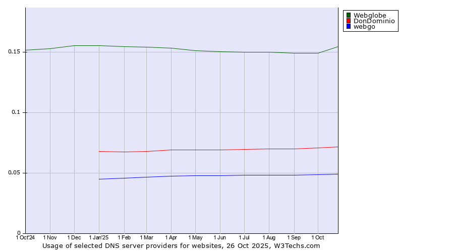 Historical trends in the usage of Webglobe vs. DonDominio vs. webgo