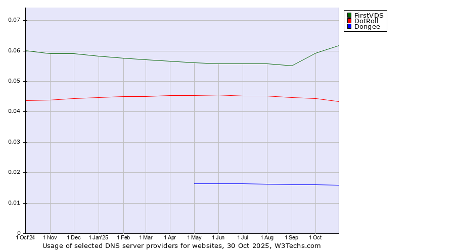 Historical trends in the usage of FirstVDS vs. DotRoll vs. Dongee