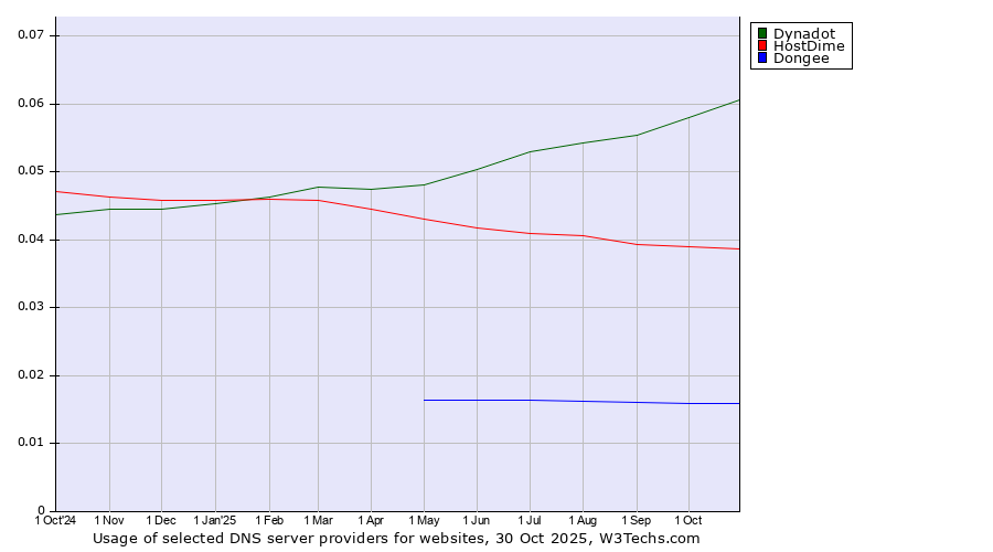 Historical trends in the usage of Dynadot vs. HostDime vs. Dongee