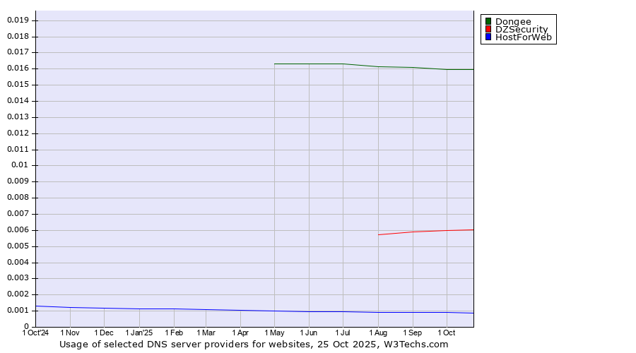 Historical trends in the usage of Dongee vs. DZSecurity vs. HostForWeb