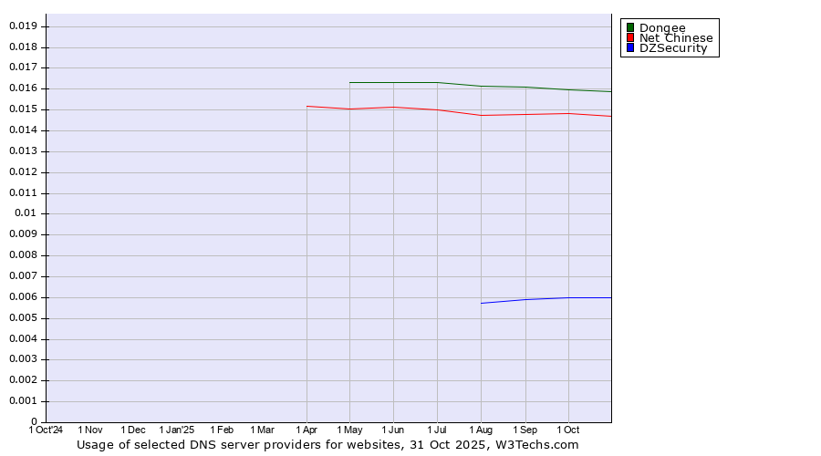 Historical trends in the usage of Dongee vs. Net Chinese vs. DZSecurity