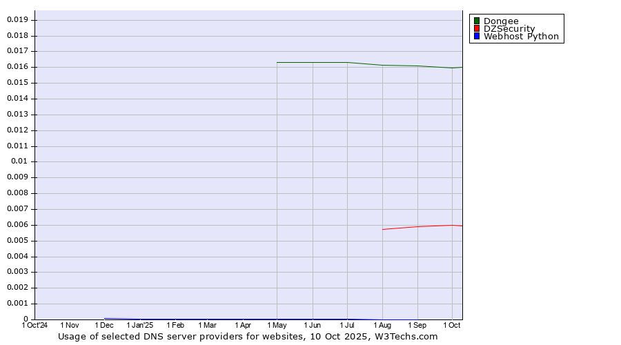 Historical trends in the usage of Dongee vs. DZSecurity vs. Webhost Python