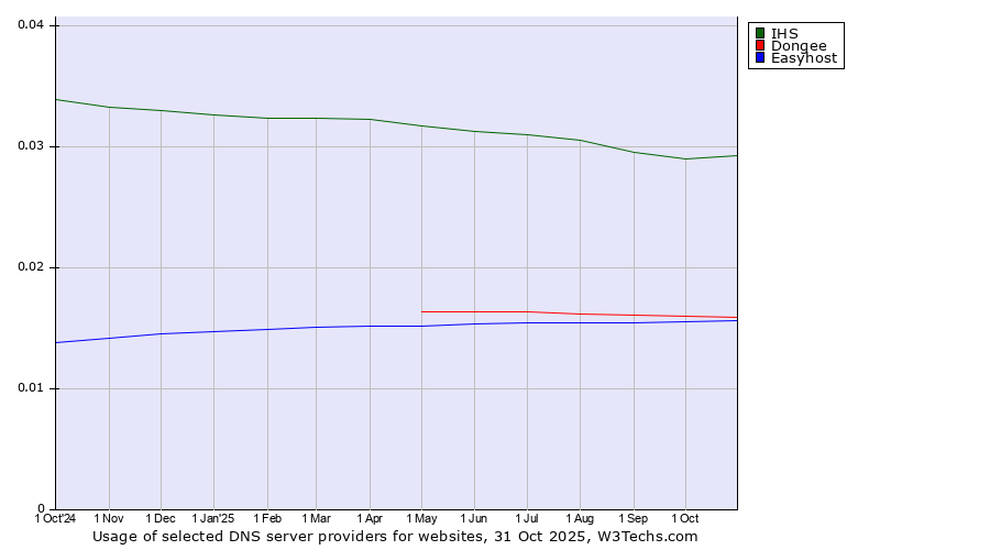 Historical trends in the usage of IHS vs. Dongee vs. Easyhost