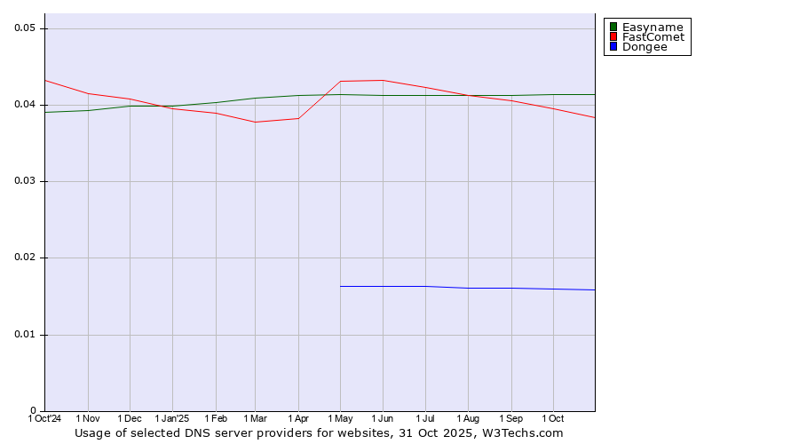 Historical trends in the usage of Easyname vs. FastComet vs. Dongee