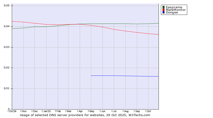 Historical trends in the usage of Easyname vs. MarkMonitor vs. Dongee