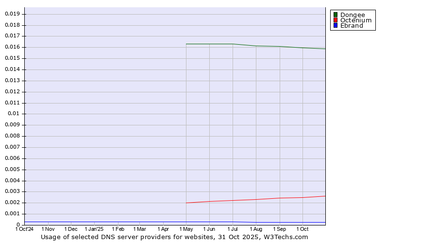 Historical trends in the usage of Dongee vs. Octenium vs. Ebrand