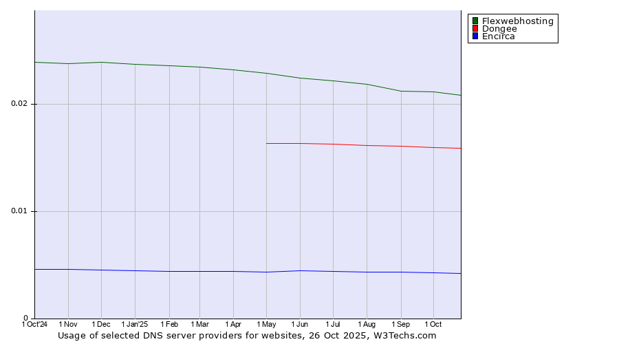 Historical trends in the usage of Flexwebhosting vs. Dongee vs. Encirca