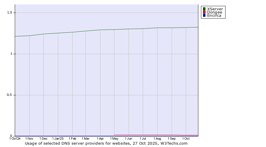 Historical trends in the usage of XServer vs. Dongee vs. Encirca