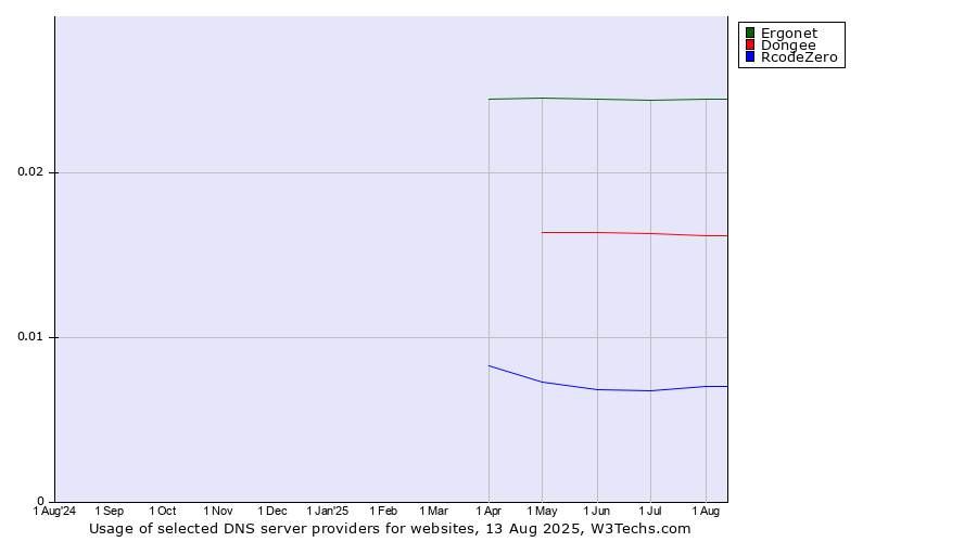 Historical trends in the usage of Ergonet vs. Dongee vs. RcodeZero