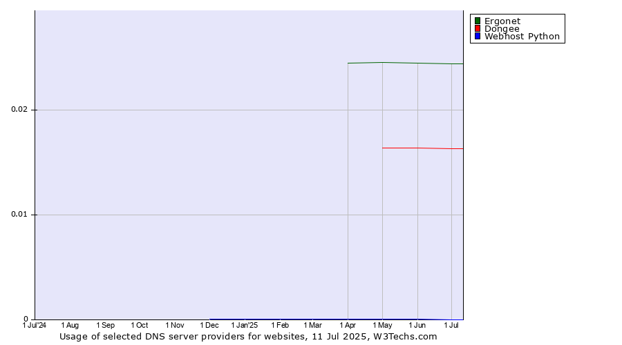 Historical trends in the usage of Ergonet vs. Dongee vs. Webhost Python