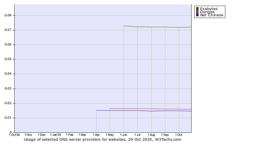 Historical trends in the usage of Exabytes vs. Dongee vs. Net Chinese