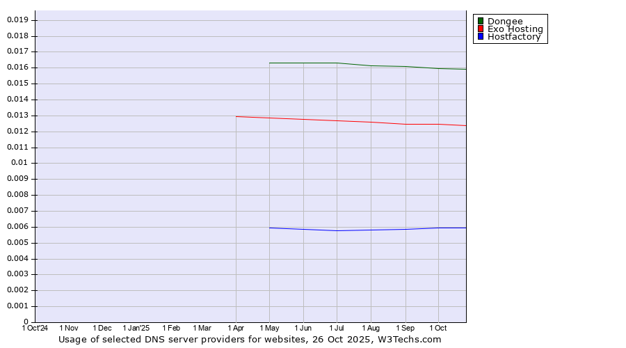 Historical trends in the usage of Dongee vs. Exo Hosting vs. Hostfactory