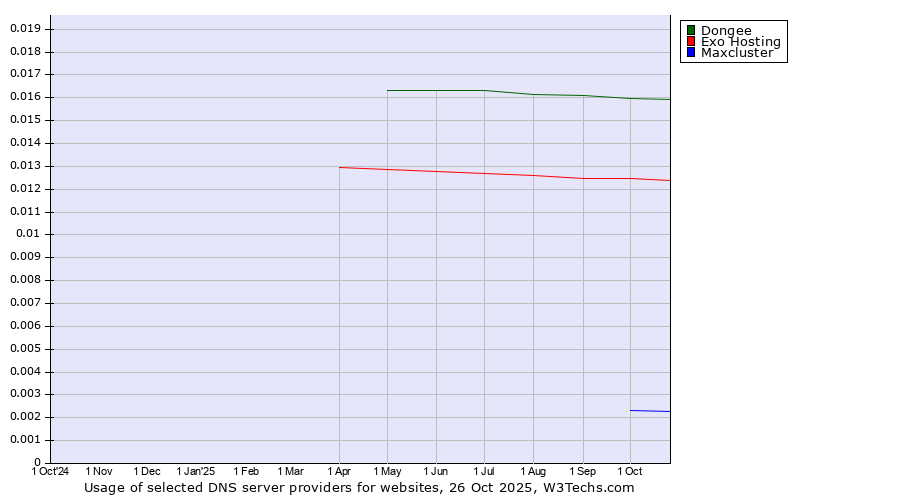 Historical trends in the usage of Dongee vs. Exo Hosting vs. Maxcluster