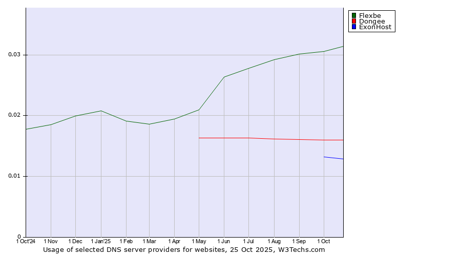 Historical trends in the usage of Flexbe vs. Dongee vs. ExonHost