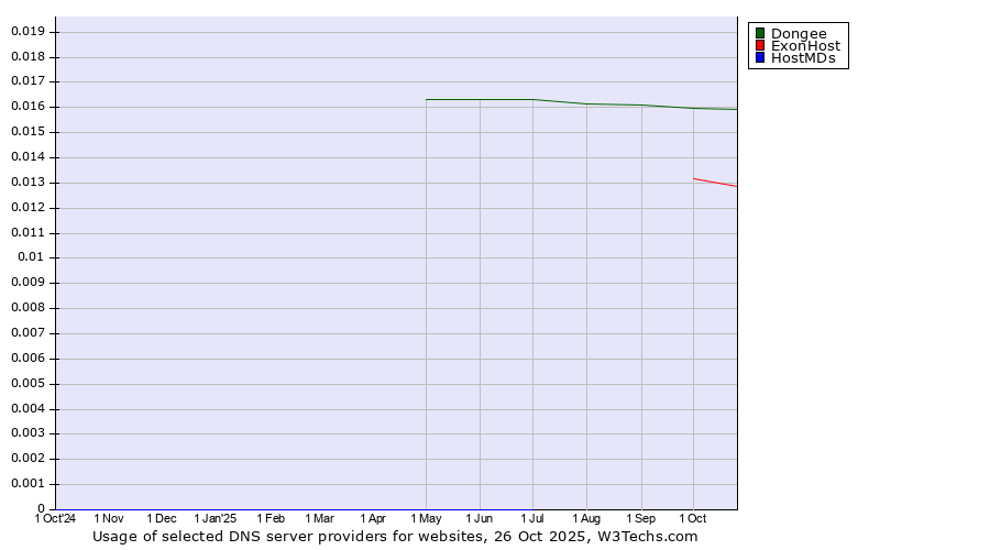 Historical trends in the usage of Dongee vs. ExonHost vs. HostMDs