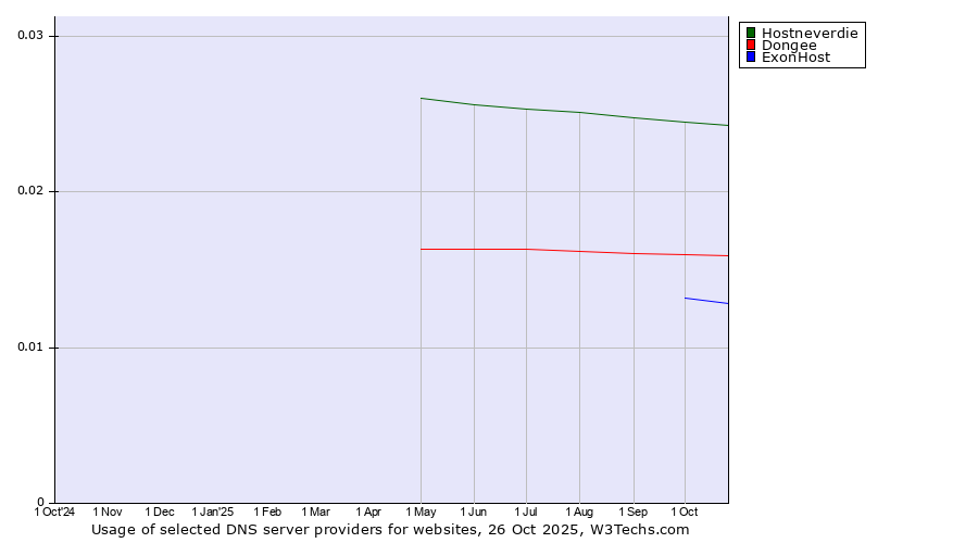 Historical trends in the usage of Hostneverdie vs. Dongee vs. ExonHost