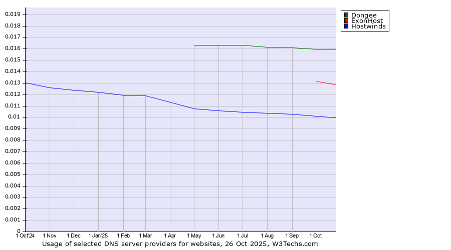 Historical trends in the usage of Dongee vs. ExonHost vs. Hostwinds