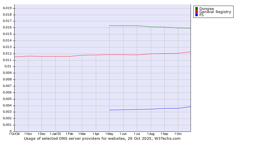 Historical trends in the usage of Dongee vs. General Registry vs. F5
