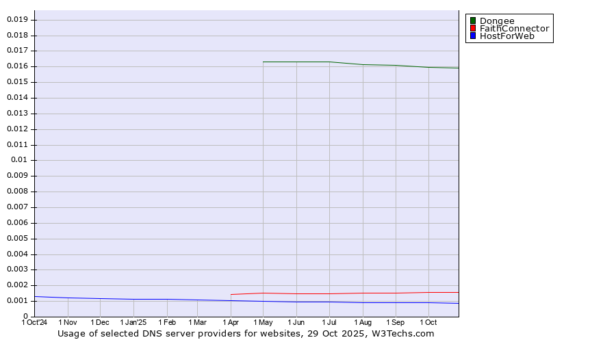 Historical trends in the usage of Dongee vs. FaithConnector vs. HostForWeb