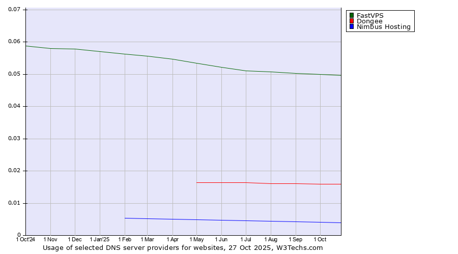 Historical trends in the usage of FastVPS vs. Dongee vs. Nimbus Hosting
