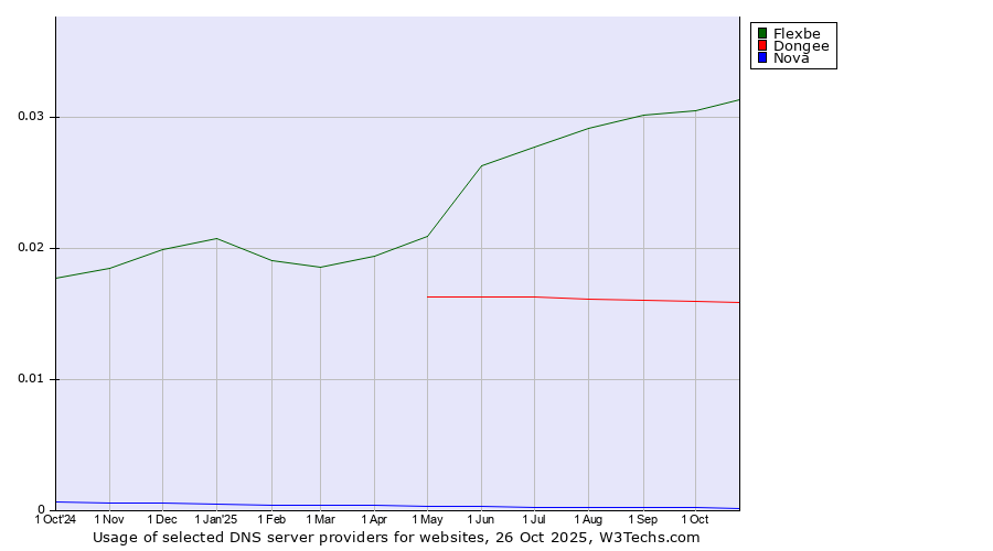 Historical trends in the usage of Flexbe vs. Dongee vs. Nova