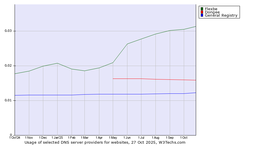 Historical trends in the usage of Flexbe vs. Dongee vs. General Registry
