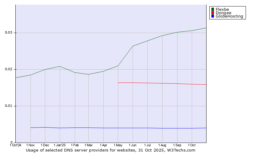 Historical trends in the usage of Flexbe vs. Dongee vs. GlobeHosting