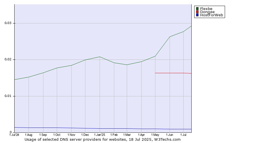 Historical trends in the usage of Flexbe vs. Dongee vs. HostForWeb
