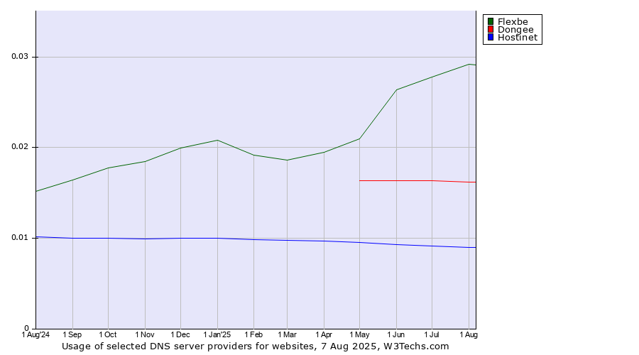 Historical trends in the usage of Flexbe vs. Dongee vs. Hostinet