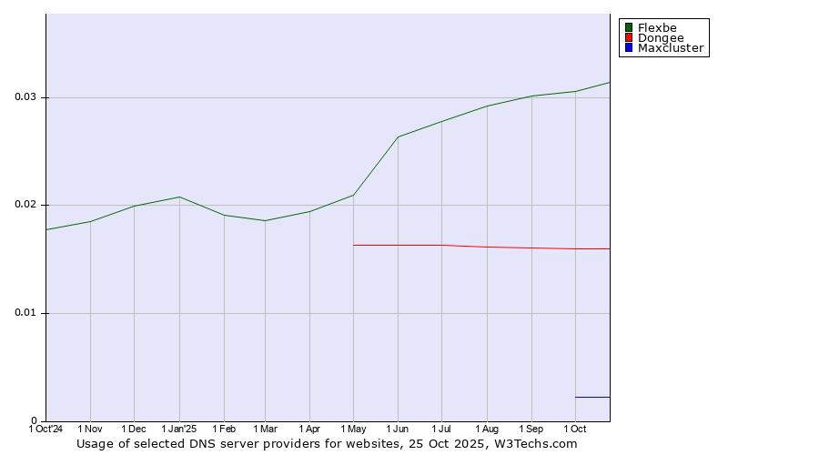 Historical trends in the usage of Flexbe vs. Dongee vs. Maxcluster