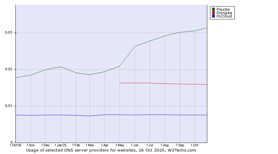 Historical trends in the usage of Flexbe vs. Dongee vs. mCloud