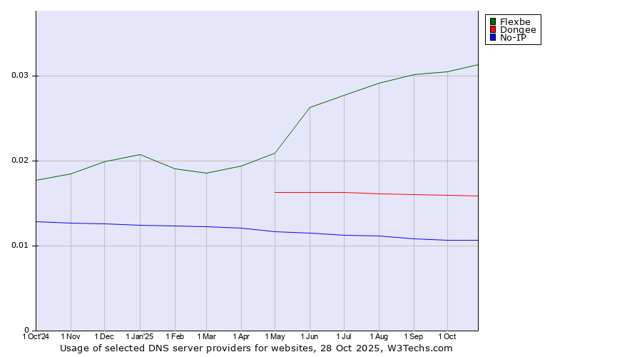 Historical trends in the usage of Flexbe vs. Dongee vs. No-IP