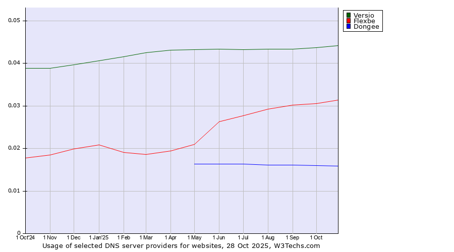 Historical trends in the usage of Versio vs. Flexbe vs. Dongee