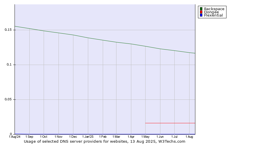 Historical trends in the usage of Rackspace vs. Dongee vs. Flexential