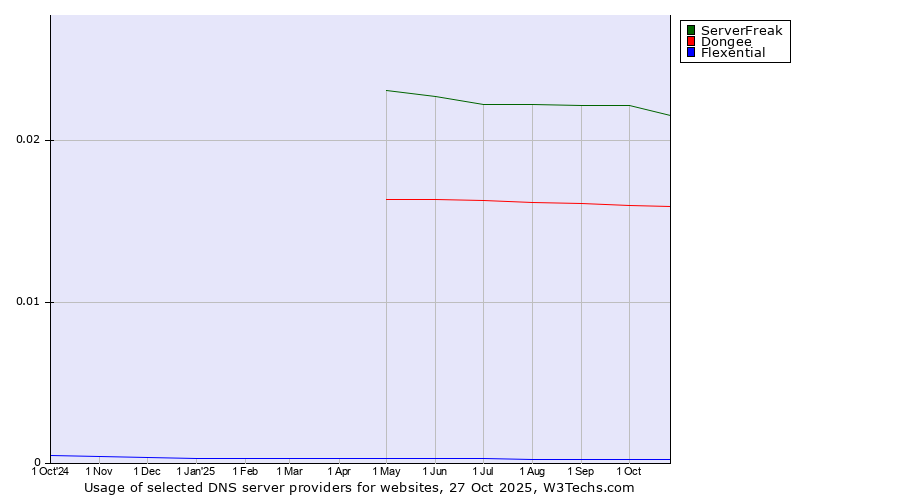 Historical trends in the usage of ServerFreak vs. Dongee vs. Flexential