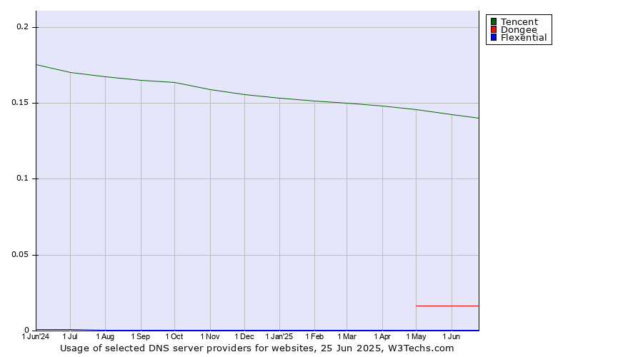Historical trends in the usage of Tencent vs. Dongee vs. Flexential