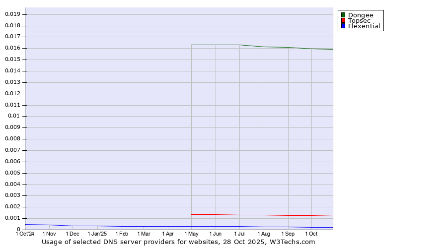 Historical trends in the usage of Dongee vs. Topsec vs. Flexential